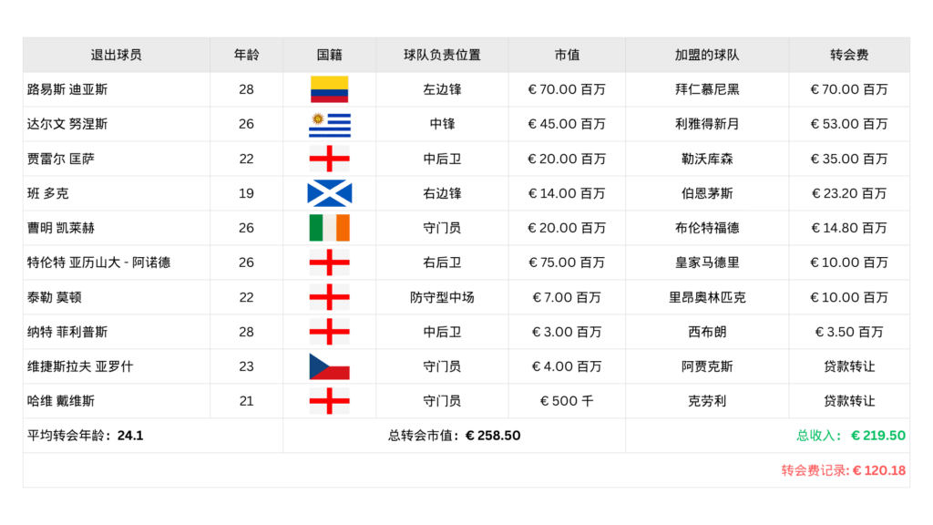 Ufootball_利物浦转会表