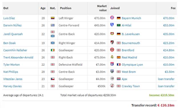 Ufootball_Liverpool Transfer Chart